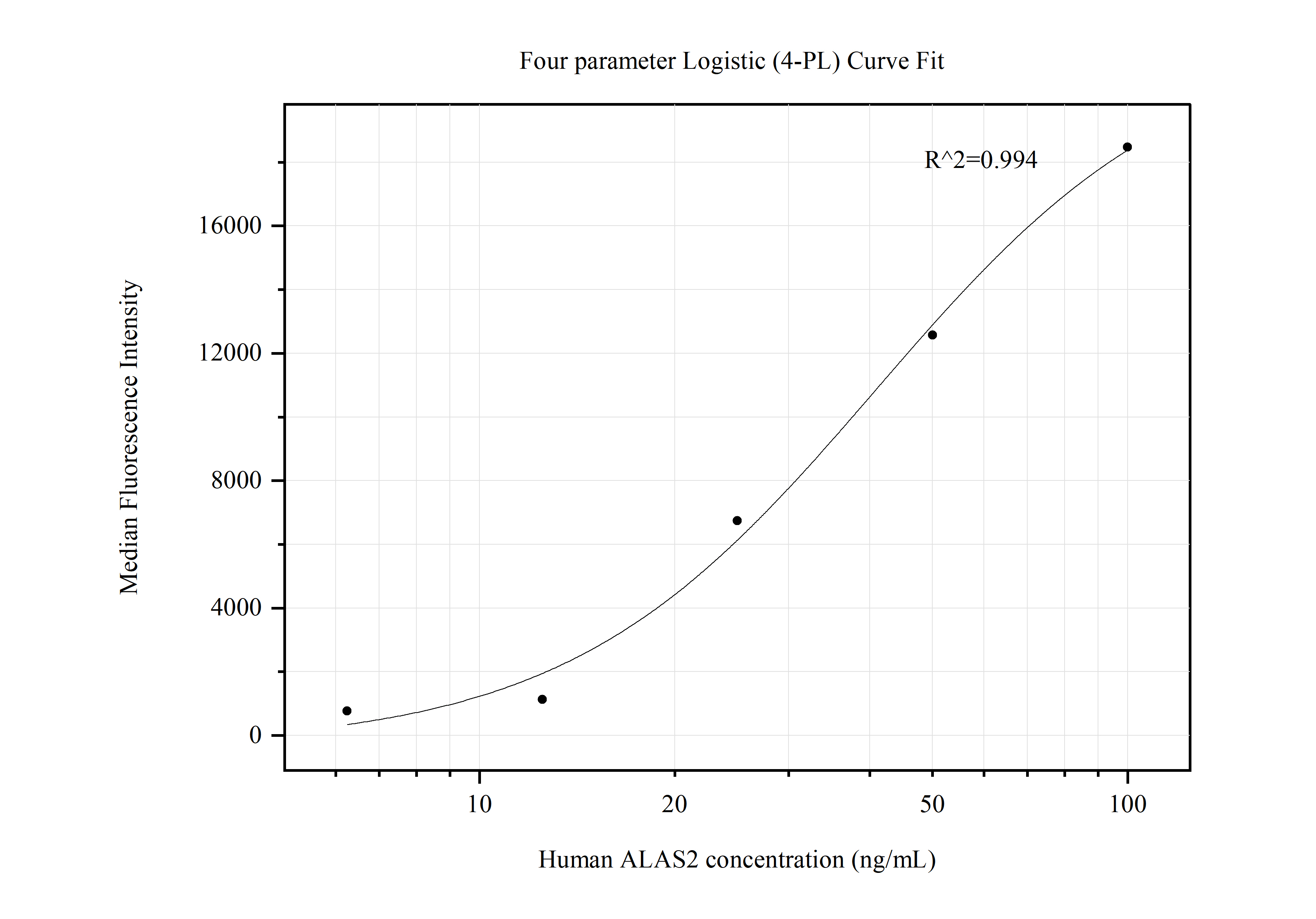 Cytometric bead array standard curve of MP50624-1